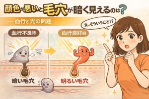 顔色が悪いと毛穴が暗く見える理由を、血行と光の当たり方の違いで解説したイラスト。左側は血行不良により毛穴周辺が暗く沈んで見える状態、右側は血行が良く光を反射して明るく見える毛穴構造を比較している。右端では女性が納得した表情でポイントを理解している。