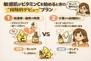 敏感肌がビタミンCを始めるときの段階的デビュープランを解説するイラスト。低濃度（5％以下）・週1〜2回から始める方法と、少量ずつ範囲や頻度を広げる使い方を左右比較で示し、ビタミンCの擬人化キャラクター、ビタミンC美容液、様子を見ながら進める女性と専門家風の人物が描かれている。