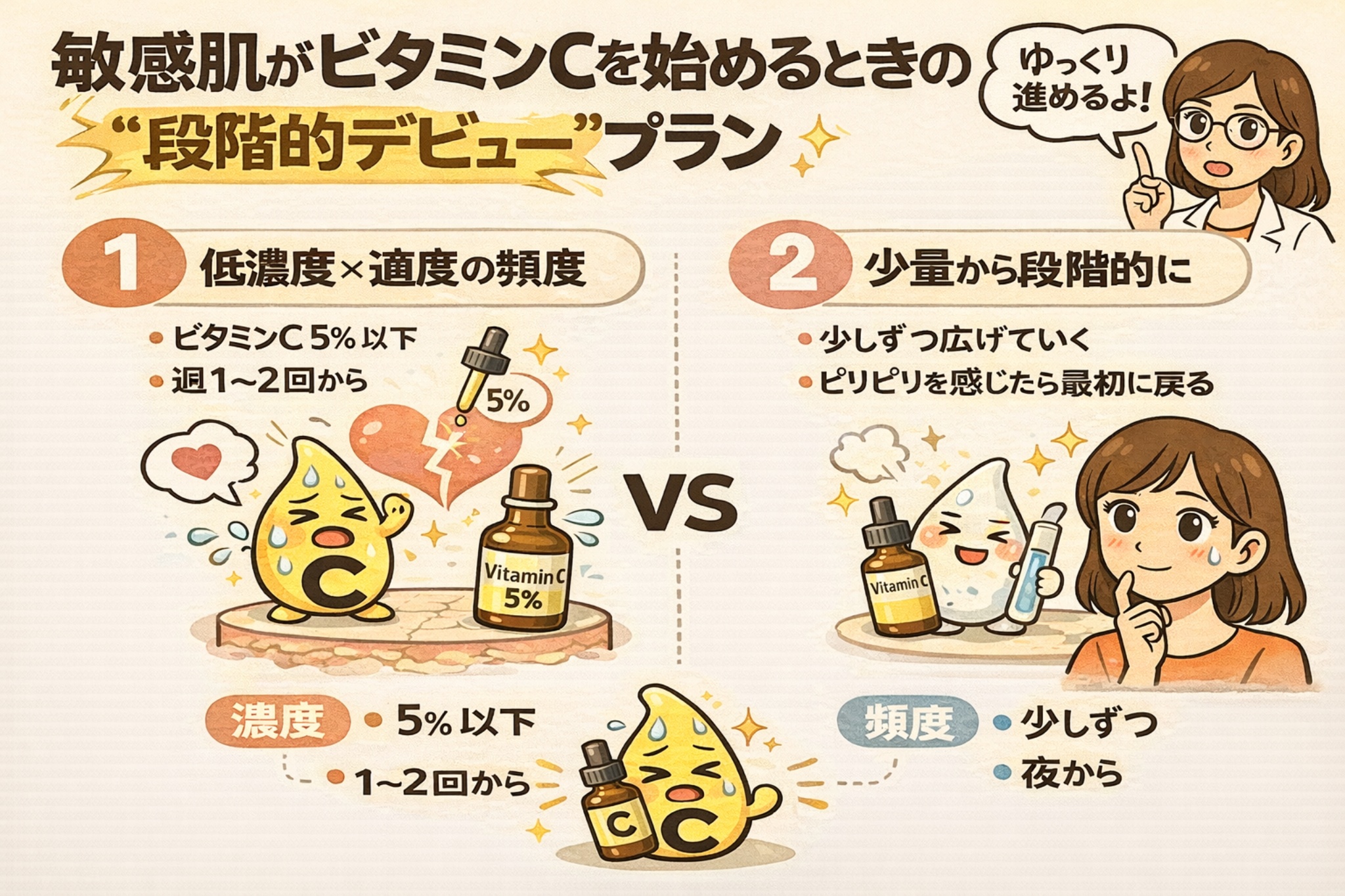 敏感肌がビタミンCを始めるときの段階的デビュープランを解説するイラスト。低濃度(5%以下)・週1〜2回から始める方法と、少量ずつ範囲や頻度を広げる使い方を左右比較で示し、ビタミンCの擬人化キャラクター、ビタミンC美容液、様子を見ながら進める女性と専門家風の人物が描かれている。