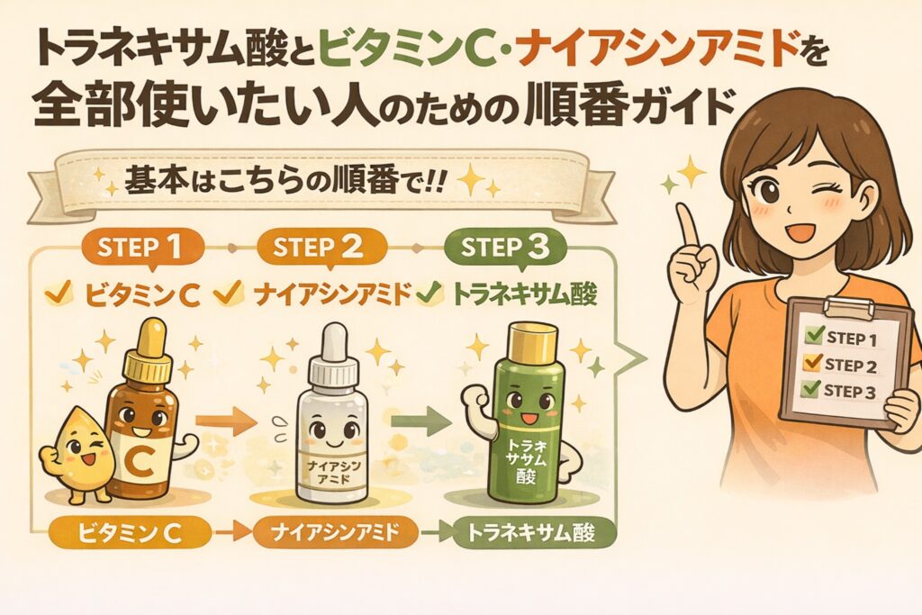 トラネキサム酸・ビタミンC・ナイアシンアミドをすべて使いたい人向けの使用順ガイドを示すイラスト。STEP1にビタミンC、STEP2にナイアシンアミド、STEP3にトラネキサム酸の順で使う流れを、成分の擬人化キャラクターと矢印で分かりやすく表現し、正しい重ね順をチェックリスト形式で解説している。