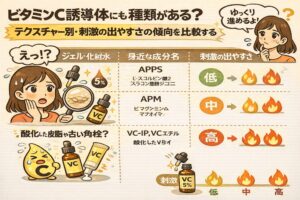 ビタミンC誘導体の種類による刺激の出やすさを比較した解説イラスト。ジェルや化粧水などテクスチャー別に、APPS・APM・VC-IP／VCエチルといった身近な成分名を並べ、刺激の低・中・高を炎アイコンで可視化。拡大鏡で毛穴を見る女性やビタミンCの擬人化キャラクターが描かれ、敏感肌は低刺激タイプから段階的に使う考え方を示している。