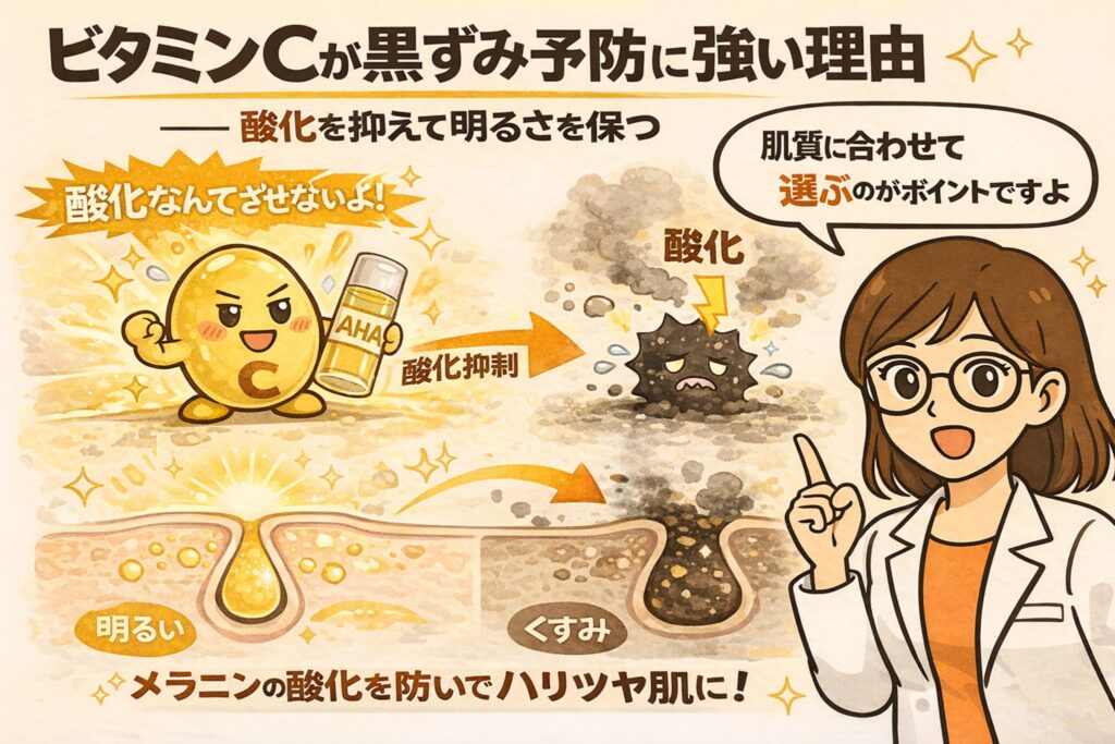 ビタミンCが黒ずみ予防に強い理由を解説するイラスト。酸化を抑えるビタミンCが、皮脂やメラニンの酸化を防ぎ、毛穴のくすみや黒ずみを予防する仕組みを図解している。明るい毛穴と黒ずんだ毛穴を比較しながら、肌質に合わせてビタミンC美容液を選ぶ重要性を示した構成。