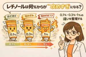 レチノールは何％から刺激が強くなりやすいのかを解説するイラスト。0.1％・0.3％・1％のレチノールチューブが段階的に並び、0.1％は穏やか、0.3％はやや攻め、1％は刺激が強すぎる可能性がある様子をキャラクター表現で示している。右側では白衣を着た女性が、0.1％・0.3％・1％の違いを整理して説明している構図。