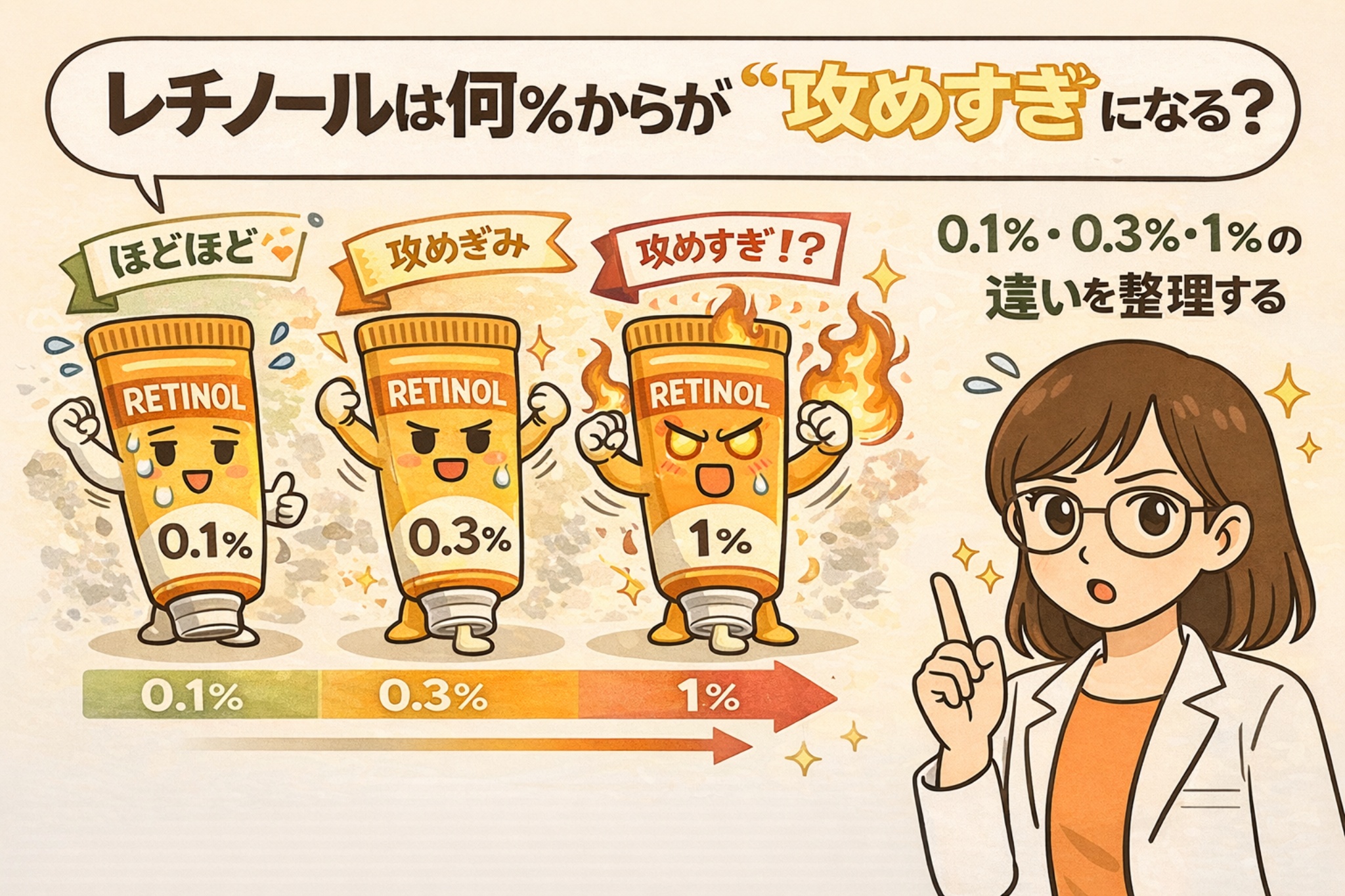 レチノールは何％から刺激が強くなりやすいのかを解説するイラスト。0.1％・0.3％・1％のレチノールチューブが段階的に並び、0.1％は穏やか、0.3％はやや攻め、1％は刺激が強すぎる可能性がある様子をキャラクター表現で示している。右側では白衣を着た女性が、0.1％・0.3％・1％の違いを整理して説明している構図。