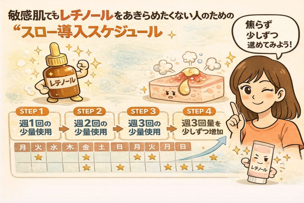 敏感肌でもレチノールを使い続けたい人向けのスロー導入スケジュールを解説するイラスト。左にレチノールのボトルキャラクター、中央に肌への刺激を抑えながら進めるSTEP1〜STEP4（週1回の少量使用から回数・量を徐々に増やす流れ）がカレンダー形式で示されている。右側では本を持った女性が「焦らず少しずつ進めてみよう！」と励ます様子が描かれている。