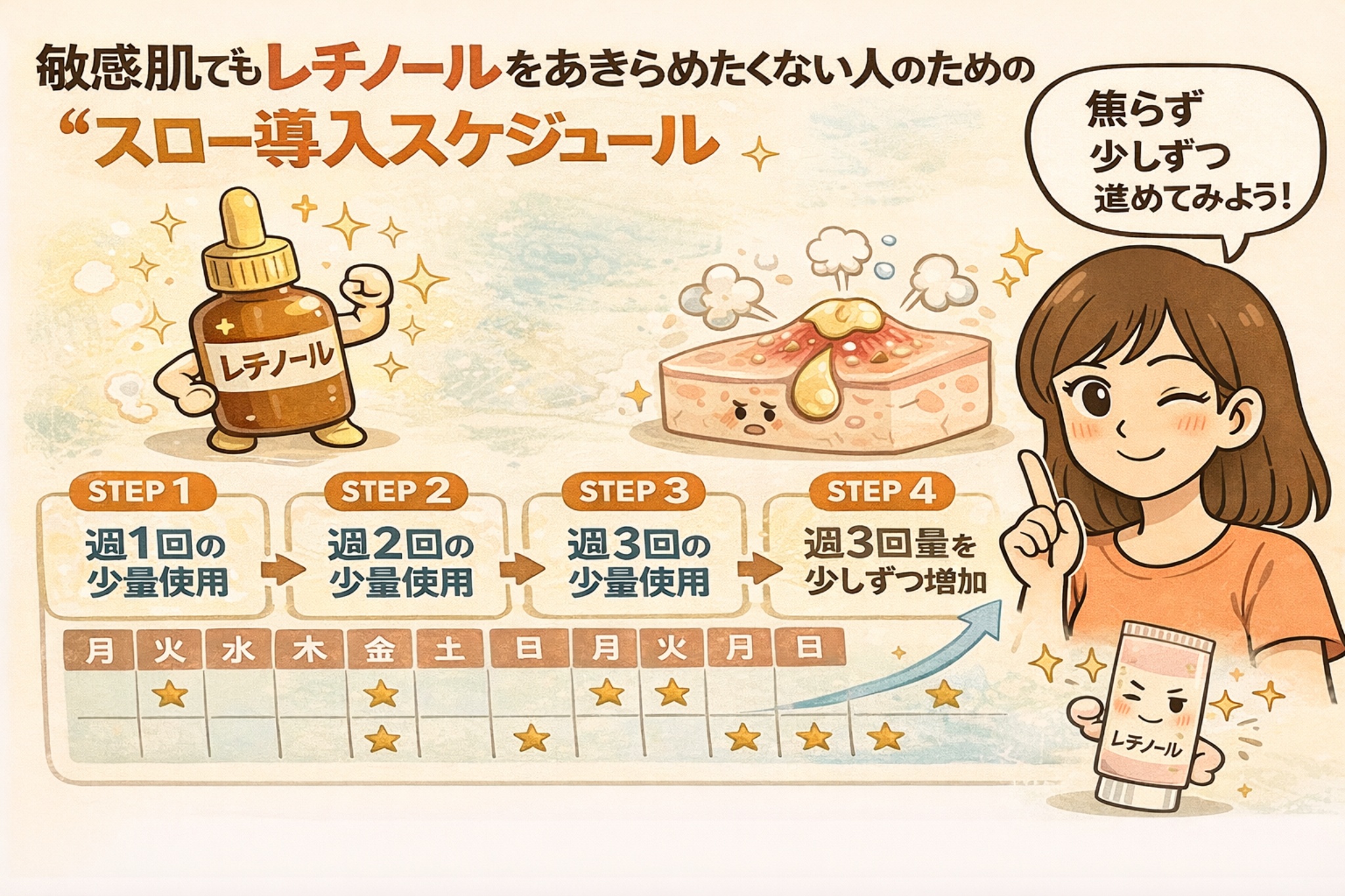 敏感肌でもレチノールを使い続けたい人向けのスロー導入スケジュールを解説するイラスト。左にレチノールのボトルキャラクター、中央に肌への刺激を抑えながら進めるSTEP1〜STEP4（週1回の少量使用から回数・量を徐々に増やす流れ）がカレンダー形式で示されている。右側では本を持った女性が「焦らず少しずつ進めてみよう！」と励ます様子が描かれている。