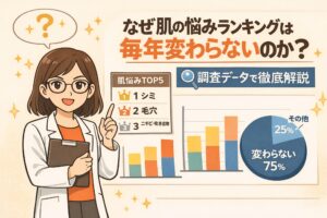 肌の悩みランキングが毎年変わらない理由を解説する調査データの図解イラスト。白衣を着た女性研究者が指差し説明をしており、「シミ・毛穴・ニキビ」が上位に並ぶランキングと、75％が変わらないと回答した円グラフが描かれている。