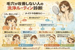 毛穴が改善しない人向けの洗浄ルーティン診断を解説する日本2Dフラット漫画風インフォグラフィック。上部に「毛穴が改善しない人の洗浄ルーティン診断」とあり、フローチャート形式でYES・NOの分岐が描かれている。夜洗顔や朝洗顔のやりすぎ、剥がし洗いタイプ、朝さぼりタイプ、夜こわ洗いタイプ、日焼け止め過信タイプなどの分類が図解され、各タイプの特徴がチェック付きで表示されている淡いベージュ調のイラスト。