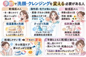 季節によって洗顔やクレンジングを変える必要がある人を解説する日本2Dフラット漫画風インフォグラフィック。上部に「季節で洗顔・クレンジングを変える必要がある人」とあり、乾燥肌・脂性肌・敏感肌などのタイプ別に適した洗顔方法が図解されている。冬は保湿重視のクリームタイプ、夏はさっぱり洗顔、敏感肌は低刺激処方などの説明がイラスト付きで表示され、下部には冬と夏の切り替えや年齢とともに乾燥が進む人向けのクレンジング選びが紹介されている淡いベージュ調の図解イラスト。