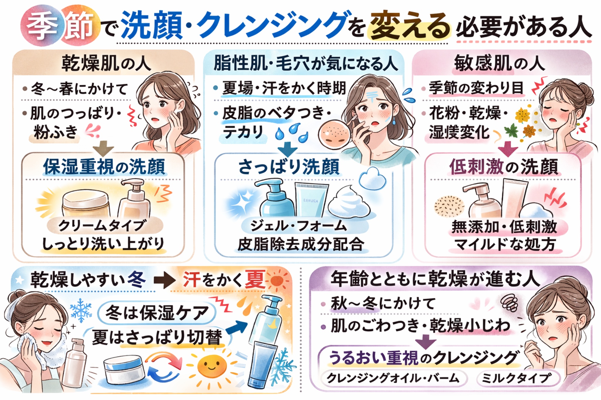 季節によって洗顔やクレンジングを変える必要がある人を解説する日本2Dフラット漫画風インフォグラフィック。上部に「季節で洗顔・クレンジングを変える必要がある人」とあり、乾燥肌・脂性肌・敏感肌などのタイプ別に適した洗顔方法が図解されている。冬は保湿重視のクリームタイプ、夏はさっぱり洗顔、敏感肌は低刺激処方などの説明がイラスト付きで表示され、下部には冬と夏の切り替えや年齢とともに乾燥が進む人向けのクレンジング選びが紹介されている淡いベージュ調の図解イラスト。