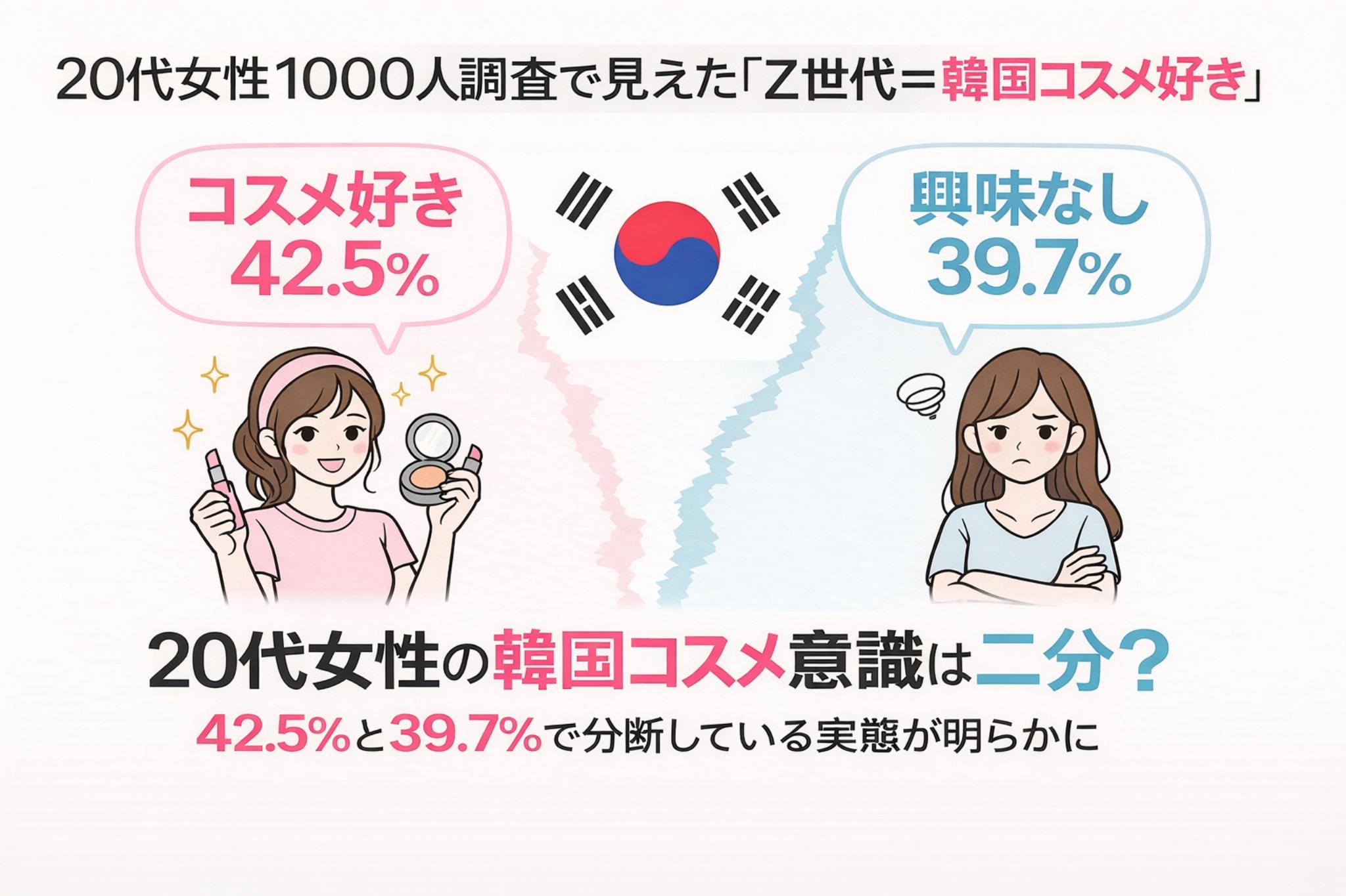 20代女性1000人の調査結果をもとに、Z世代の韓国コスメへの意識を示した図解。左には韓国コスメ好き42.5%の女性が描かれ、右には興味なし39.7%の女性が対比されている。中央には韓国国旗が配置され、両者の間に分断を示すビジュアルが入っている。下部には「20代女性の韓国コスメ意識は二分？42.5%と39.7%で分断している実態が明らかに」と記載された調査結果イメージ。