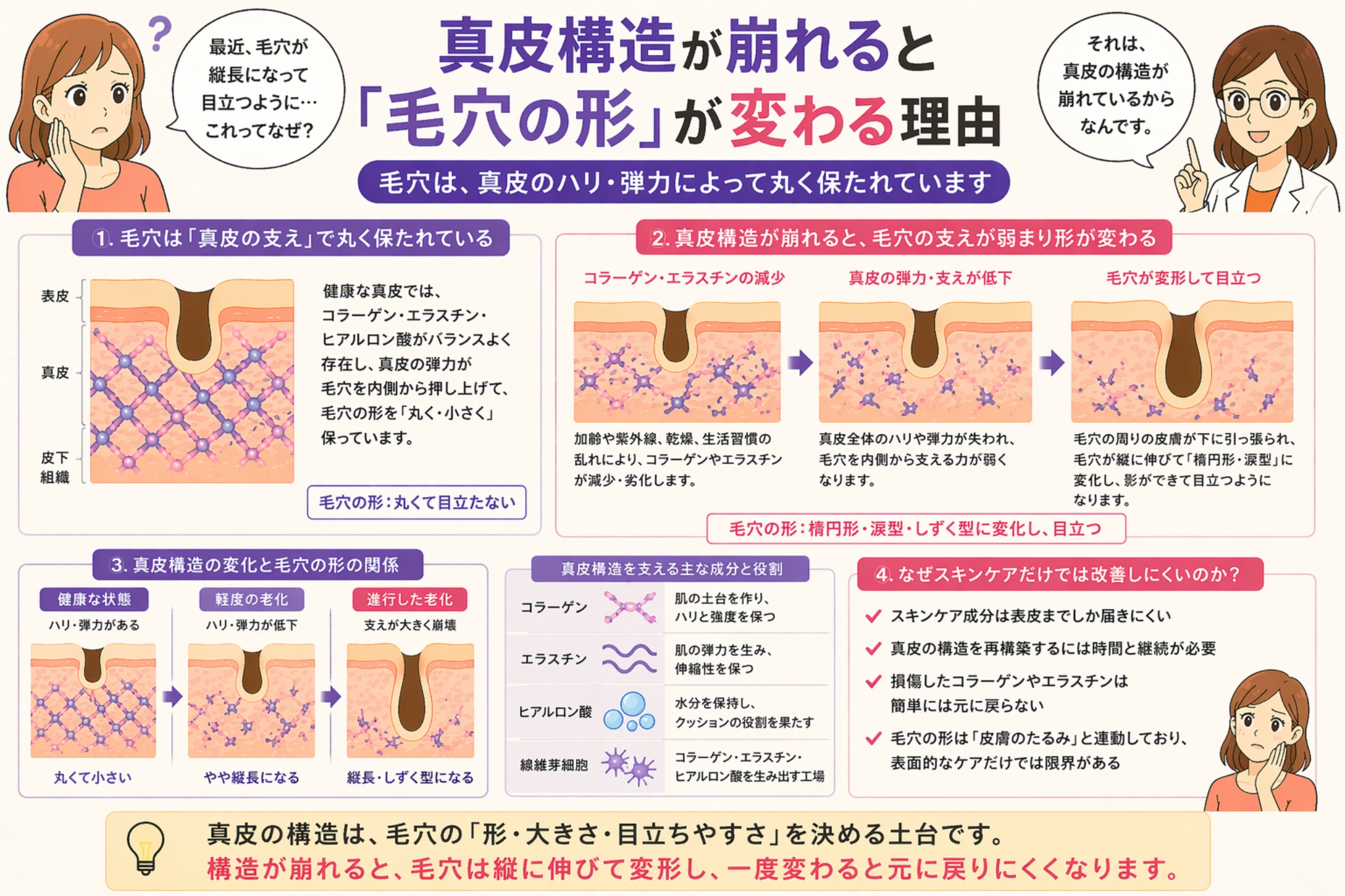「真皮構造が崩れると毛穴の形が変わる理由」と書かれた日本語インフォグラフィック。左に悩む女性、右に白衣の女性が配置され、中央には正常な真皮構造と崩れた構造の比較図があり、毛穴が丸い状態から縦長・しずく型へ変形する過程が段階的に示されている。下部にはコラーゲン・エラスチンなど真皮構造の役割や、スキンケアだけでは改善しにくい理由が整理されている。