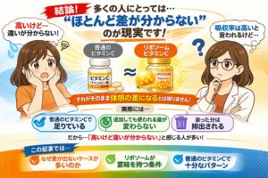 リポソームビタミンCと通常のビタミンCの違いについて結論を示した図解イラスト。「多くの人にとってはほとんど差が分からないのが現実」というメッセージを中心に、吸収率の違いや体感差について説明。左右に女性キャラクターが配置され、中央に両者の比較が描かれている。