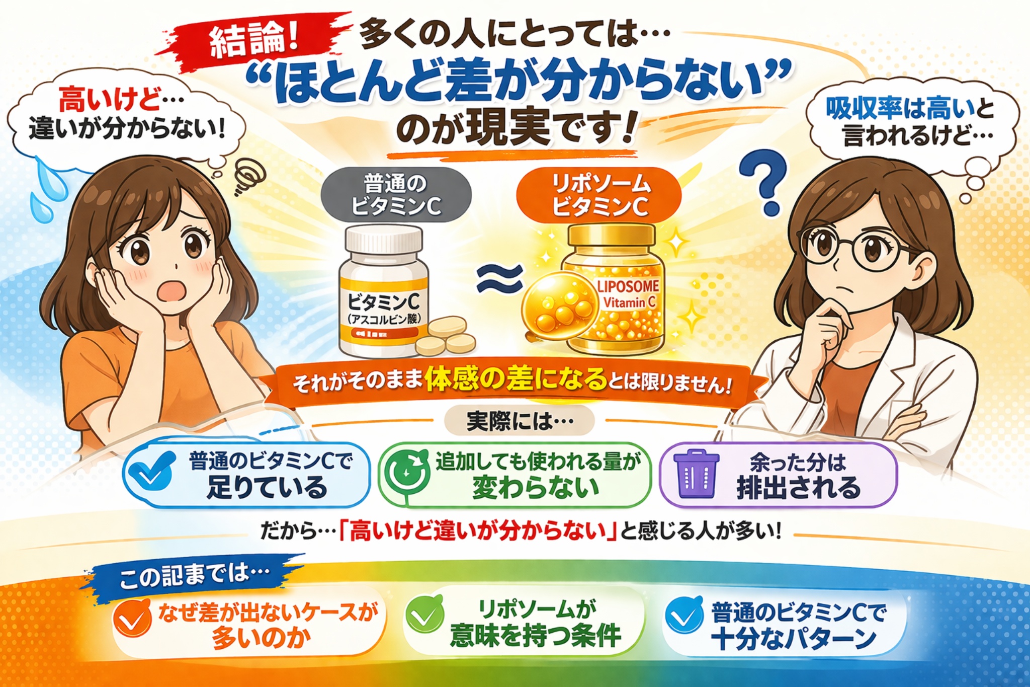 リポソームビタミンCと通常のビタミンCの違いについて結論を示した図解イラスト。「多くの人にとってはほとんど差が分からないのが現実」というメッセージを中心に、吸収率の違いや体感差について説明。左右に女性キャラクターが配置され、中央に両者の比較が描かれている。