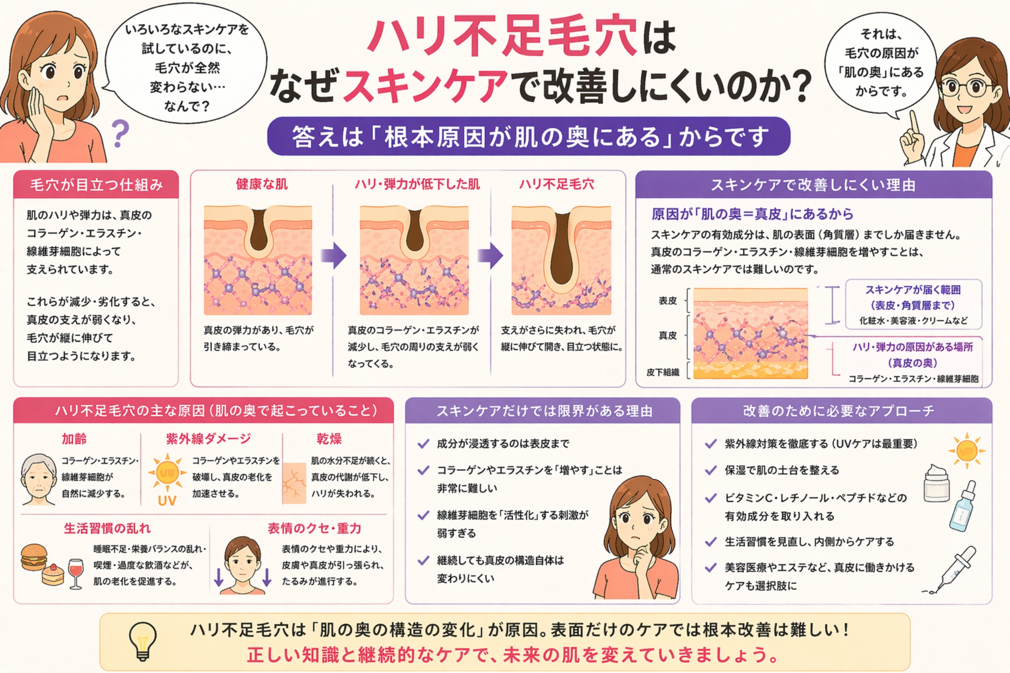 「ハリ不足毛穴はなぜスキンケアで改善しにくいのか？」というタイトルの日本語インフォグラフィック。左に悩む女性、右に白衣の女性が配置され、中央には健康な肌からハリ低下による毛穴変化の図解が示されている。右側ではスキンケアが届く範囲と真皮の構造の違いが説明され、下部にはハリ不足毛穴の原因（加齢・紫外線・乾燥・生活習慣など）と改善アプローチ（UVケア・保湿・有効成分・生活改善など）がまとめられている。