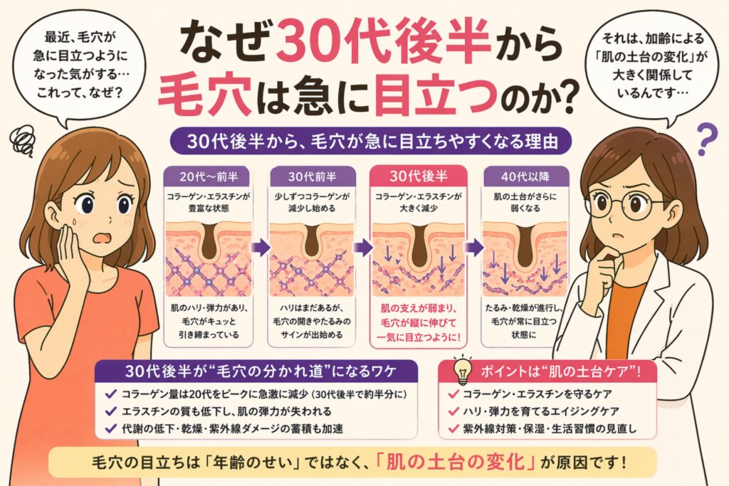 「なぜ30代後半から毛穴は急に目立つのか？」というタイトルの日本語インフォグラフィック。左に悩む女性、右に白衣の女性が配置され、中央には20代〜40代にかけての肌の変化（コラーゲン・エラスチンの減少）と毛穴の変化を段階的に示した図解がある。下部には、毛穴の目立ちは年齢そのものではなく「肌の土台の変化」が原因であることや、ケアのポイントがまとめられている。