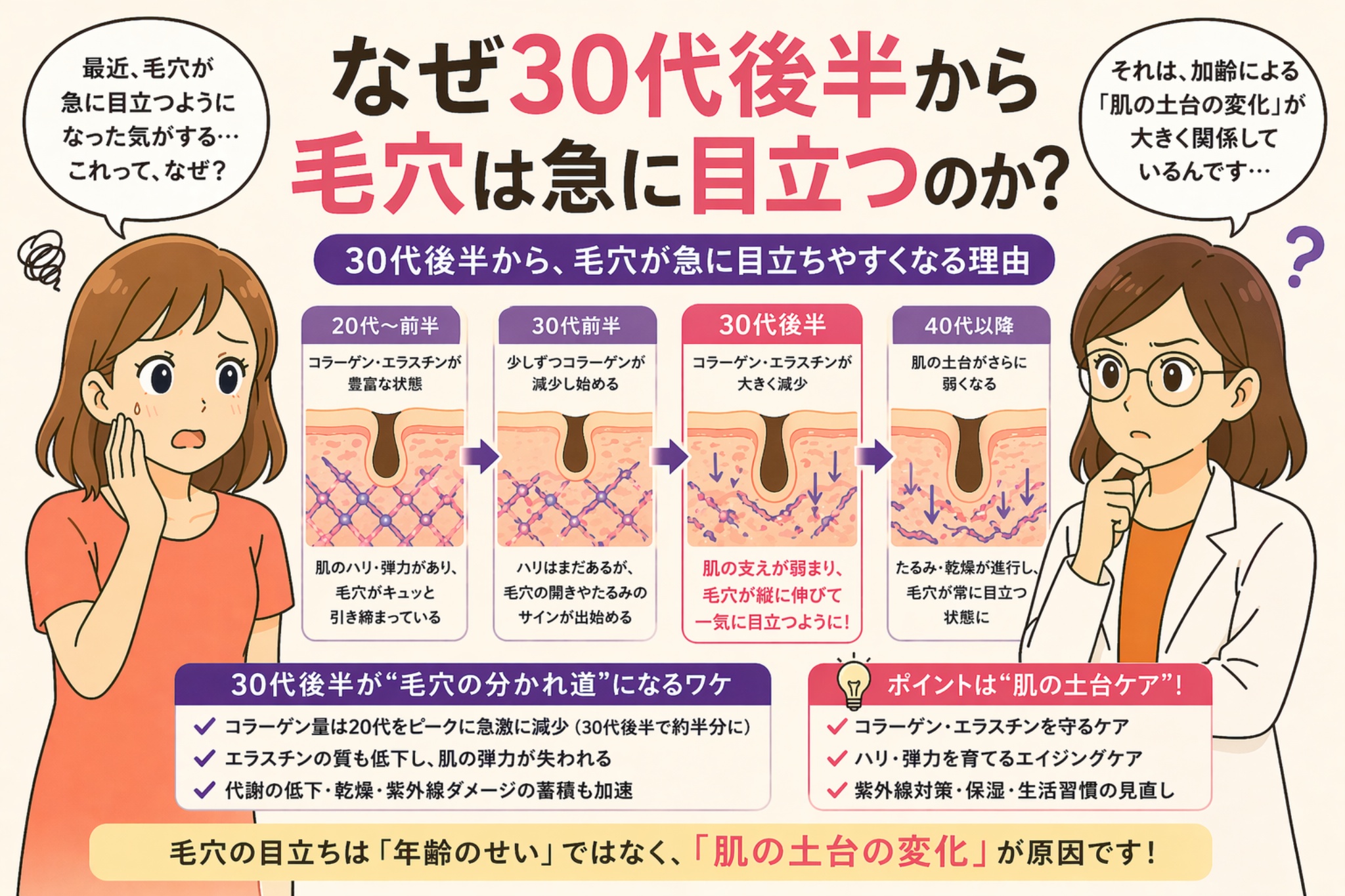 「なぜ30代後半から毛穴は急に目立つのか？」というタイトルの日本語インフォグラフィック。左に悩む女性、右に白衣の女性が配置され、中央には20代〜40代にかけての肌の変化（コラーゲン・エラスチンの減少）と毛穴の変化を段階的に示した図解がある。下部には、毛穴の目立ちは年齢そのものではなく「肌の土台の変化」が原因であることや、ケアのポイントがまとめられている。