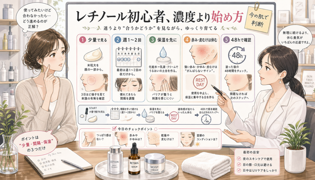 レチノール初心者が少量・頻度・保湿・休むサインを確認する美容相談ボードのイラスト