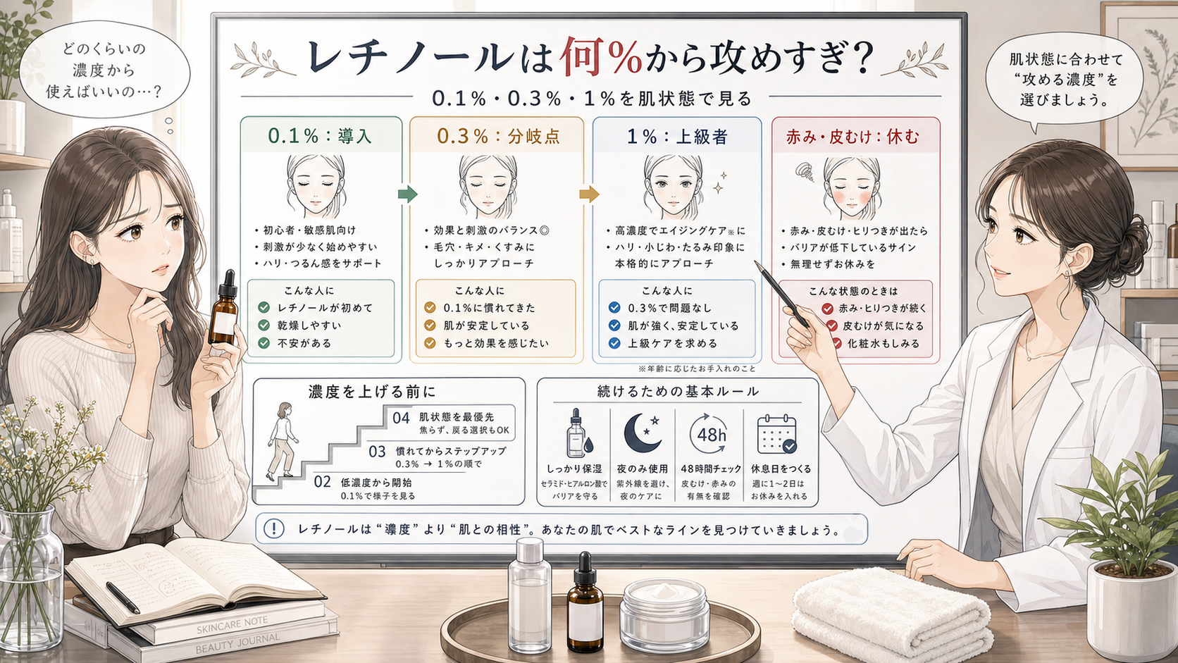 レチノールの0.1%・0.3%・1%と休むサインを美容相談ボードで比較するイラスト