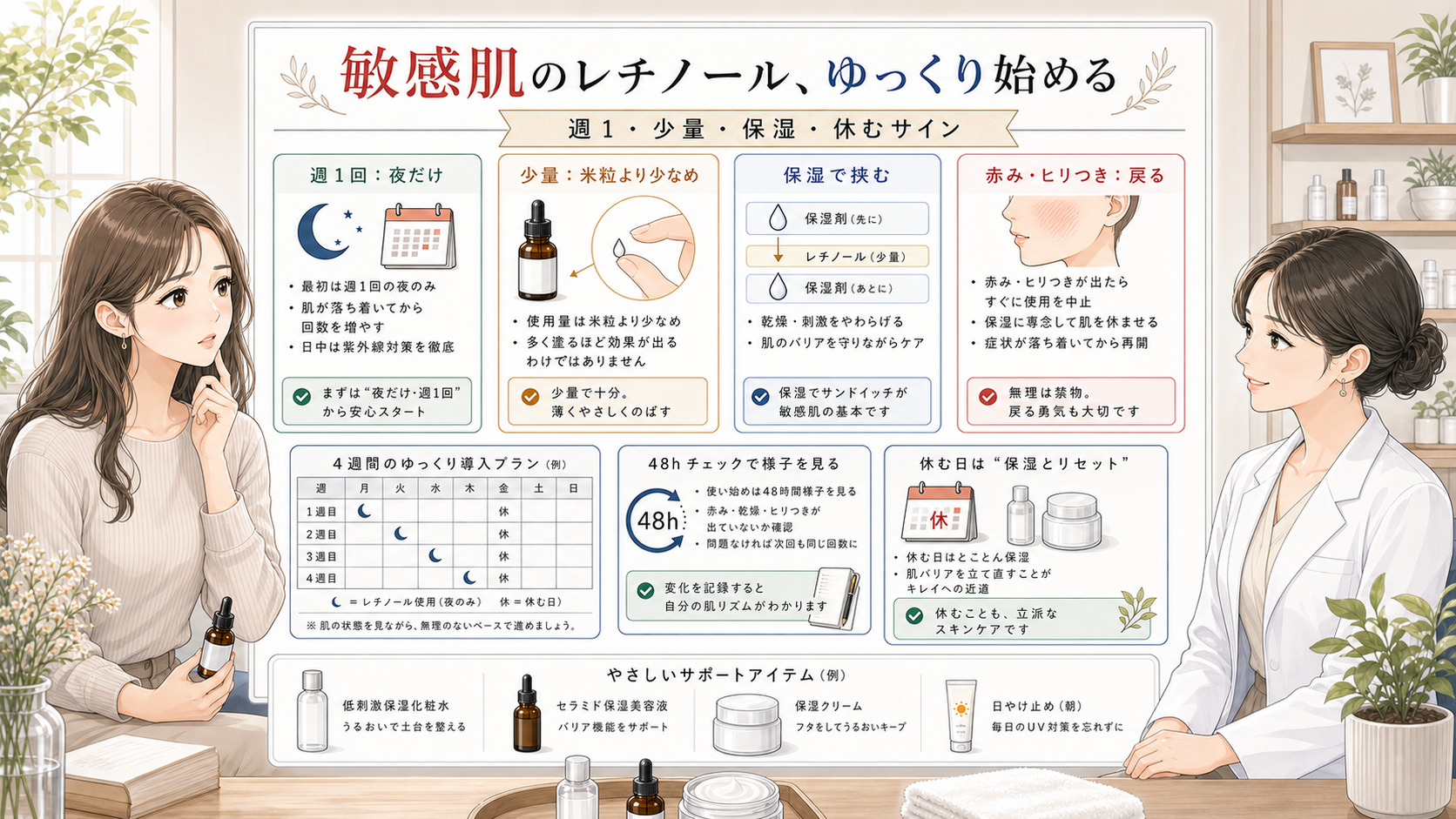 敏感肌がレチノールを週1回・少量・保湿で挟む方法と休むサインを確認する美容相談ボードのイラスト