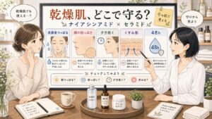 乾燥肌でナイアシンアミドとセラミドの使い方を相談する女性と診断ボードのイラスト