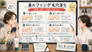 鼻のファンデーション毛穴落ちを皮脂・乾き・厚塗りで分ける30代女性向け高密度イラスト相談ボード