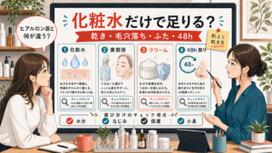 ヒアルロン酸化粧水、美容液、クリーム、ヒアルロン液の違いを乾き、毛穴落ち、保護、48時間の戻り方で整理する相談ボード
