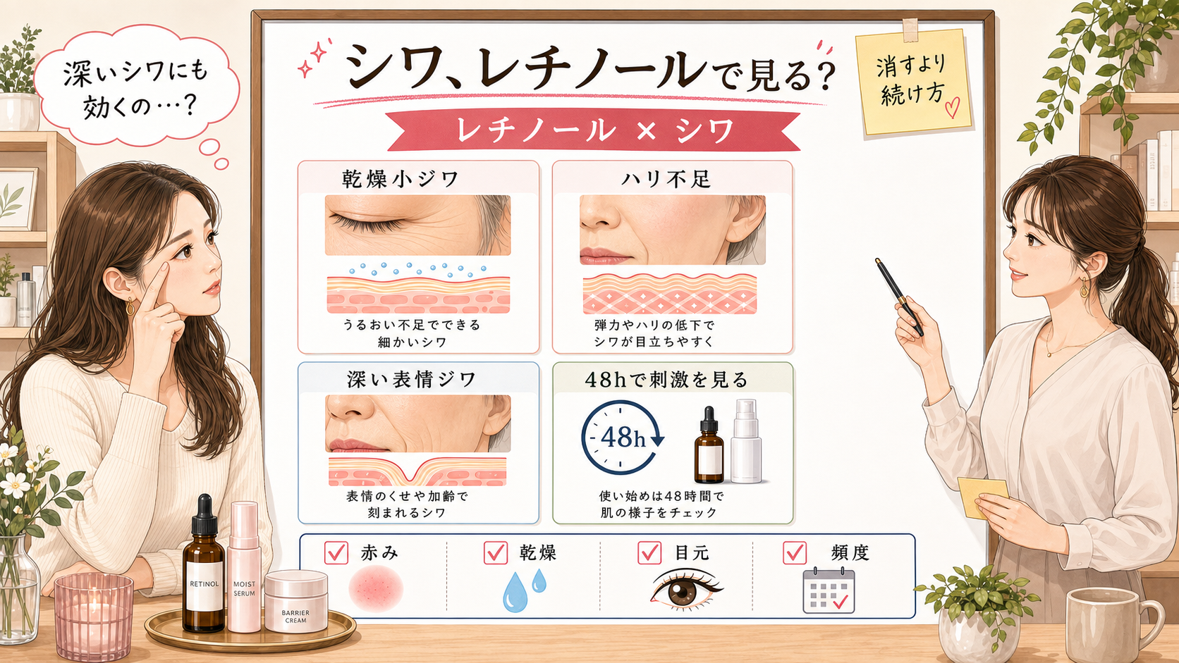レチノールをシワ目的で使う時に乾燥小ジワと深い表情ジワを分ける解説ボード