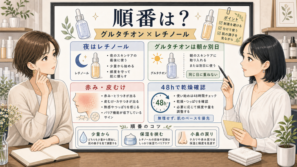 グルタチオンとレチノールの順番を夜、朝別日、48時間確認で整理した解説図