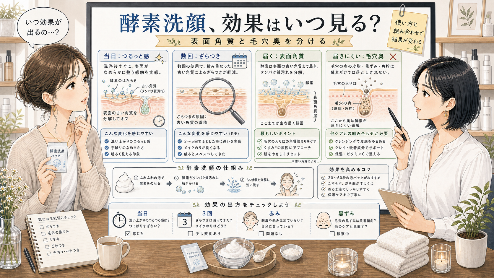 酵素洗顔の効果が出るまでに表面角質と毛穴奥を分けて見るポイントを女性アドバイザーが白ボードで解説する美容メディア風イラスト