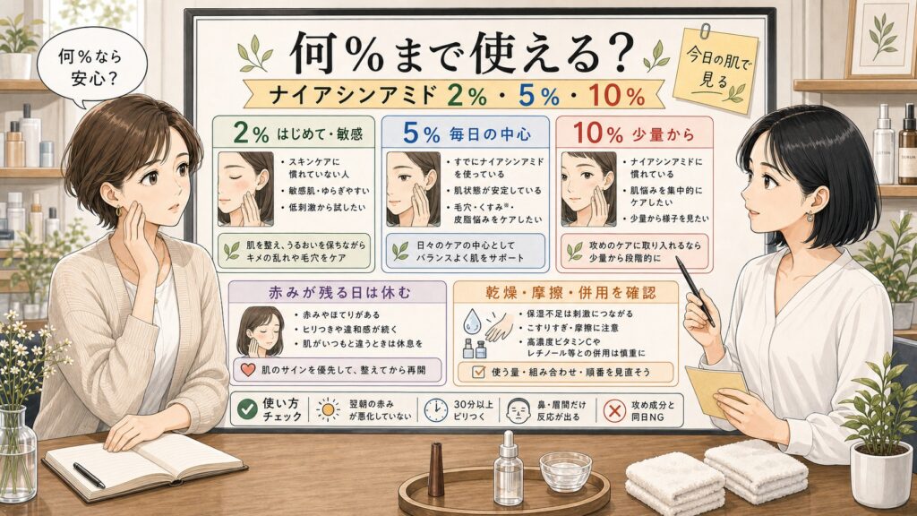 ナイアシンアミドの2％・5％・10％を肌状態で選ぶ相談ボード