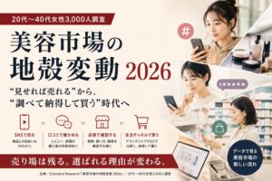 美容市場の地殻変動2026のキービジュアル。20代〜40代女性3,000人調査をもとに、SNSで知り、口コミで確かめ、店頭で確認し、生活チャネルで買うという美容商品の購買行動の変化を示している。「見せれば売れる」から「調べて納得して買う」時代への変化と、「売り場は残る。選ばれる理由が変わる。」という調査メッセージを表現した画像。