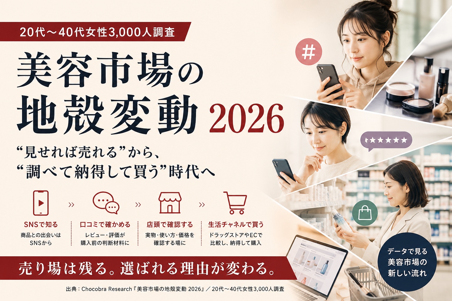 美容市場の地殻変動2026のキービジュアル。20代〜40代女性3,000人調査をもとに、SNSで知り、口コミで確かめ、店頭で確認し、生活チャネルで買うという美容商品の購買行動の変化を示している。「見せれば売れる」から「調べて納得して買う」時代への変化と、「売り場は残る。選ばれる理由が変わる。」という調査メッセージを表現した画像。