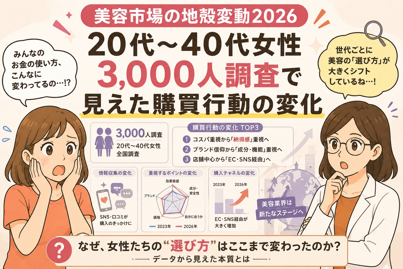 「美容市場の地殻変動2026」と題した20代〜40代女性3,000人調査の日本語インフォグラフィック。中央に「購買行動の変化」という大見出しがあり、コスパ重視から納得感重視への変化、ブランド信仰から成分・機能重視への移行、店舗中心からEC・SNS経由への変化などを図解している。左に驚く女性、右に白衣の女性が配置され、美容市場の選び方が世代ごとに大きく変化している様子を分かりやすく表現している。
