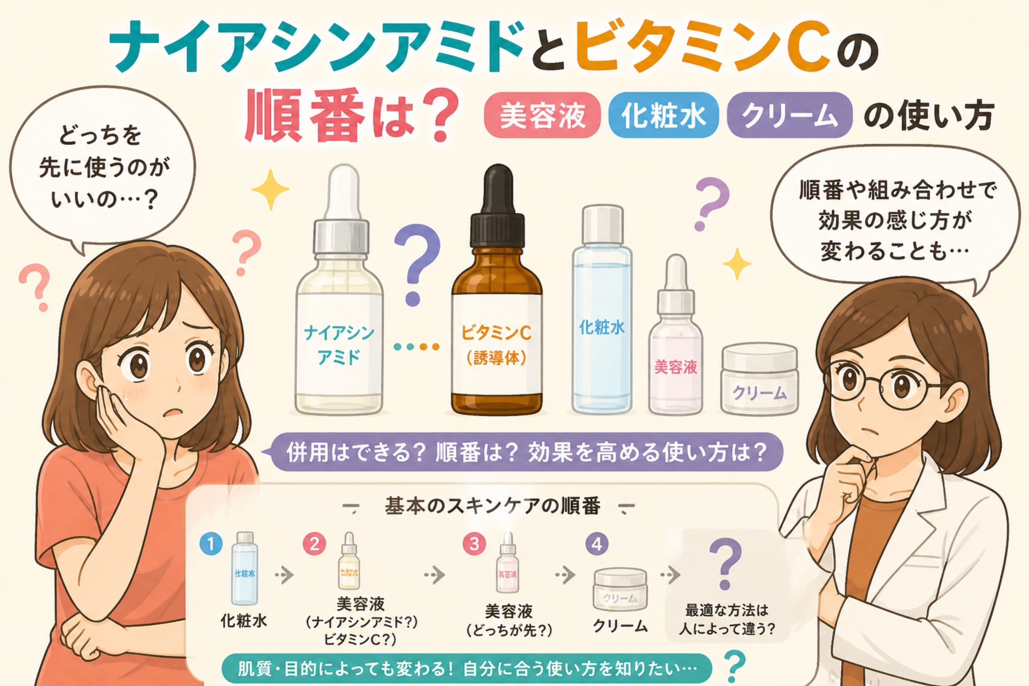 ナイアシンアミドとビタミンCの使用順序を解説する日本風イラスト。中央に美容液ボトル（ナイアシンアミドとビタミンC誘導体）と化粧水・美容液・クリームが並び、左右に悩む女性と白衣の女性が配置されている。下部にはスキンケアの基本順序（化粧水→美容液→クリーム）と順番の疑問が図解されている。