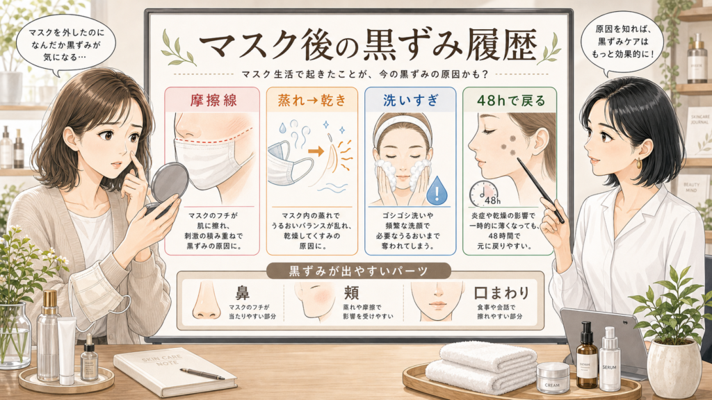 マスク後に残る黒ずみ履歴を摩擦線・蒸れ乾き・洗いすぎ・48時間の戻りで整理する美容相談イラスト