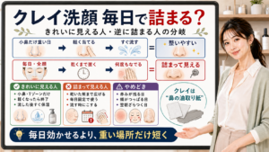 クレイ洗顔で毛穴がきれいに見える人と詰まって見える人の違いを説明する図