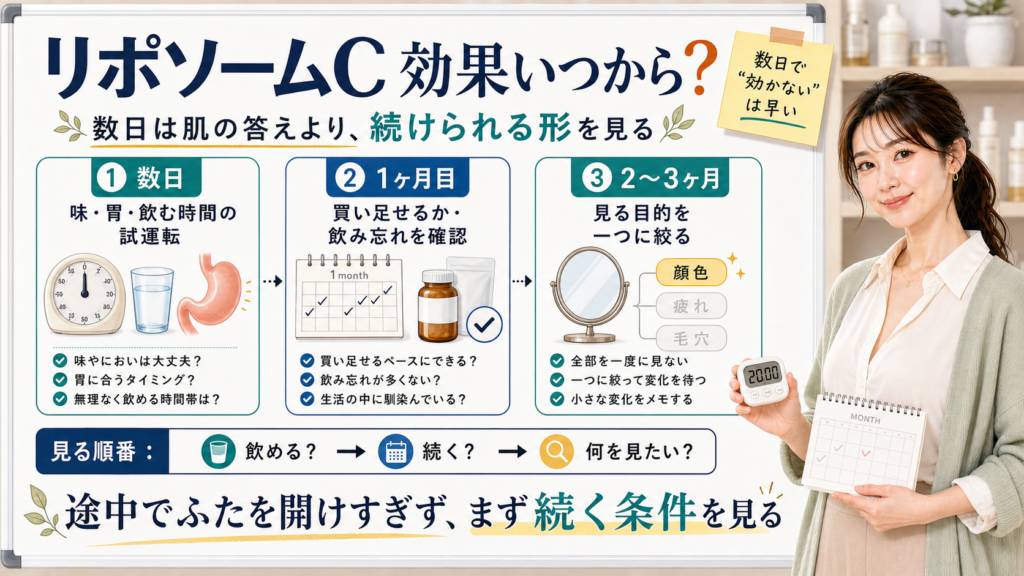 リポソームビタミンCの効果が出るまでを数日・1ヶ月目・2〜3ヶ月で整理する図解