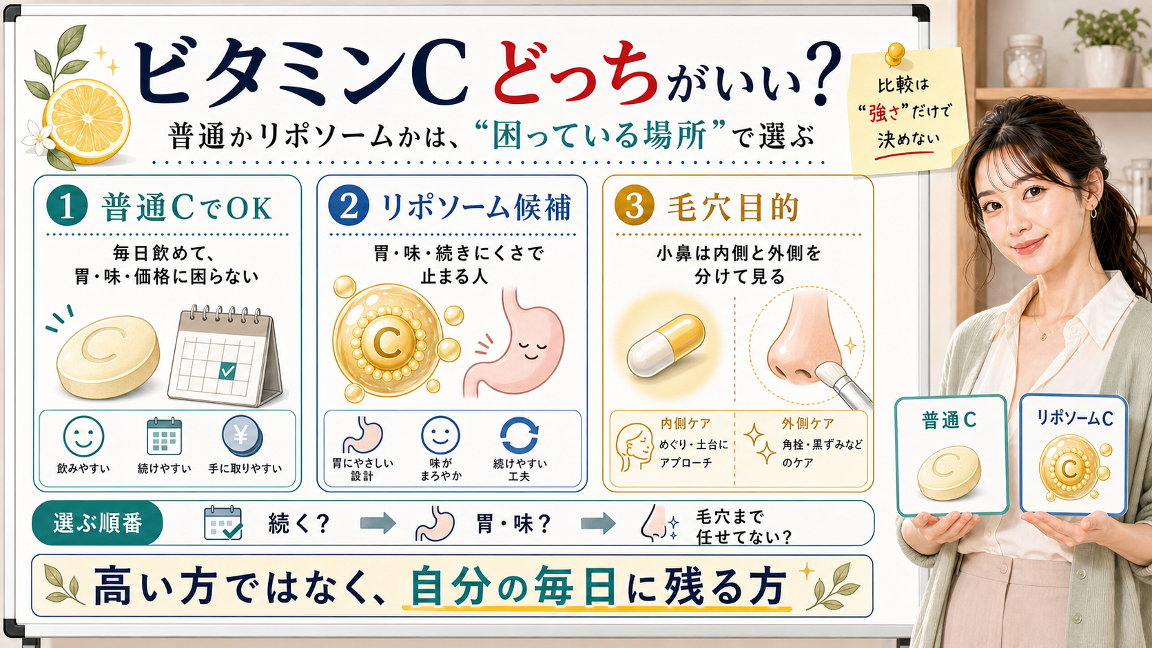 普通のビタミンCとリポソームビタミンCを続けやすさ・胃味・毛穴目的で選ぶ図解