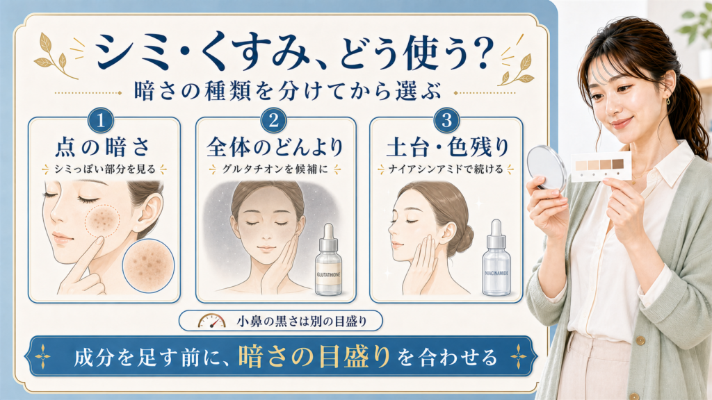 シミやくすみの暗さの種類を分けて成分を選ぶことを示すアイキャッチ