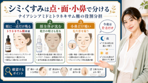 シミ・くすみは点、面、小鼻で分ける。ナイアシンアミドとトラネキサム酸の役割分担を確認する図解。