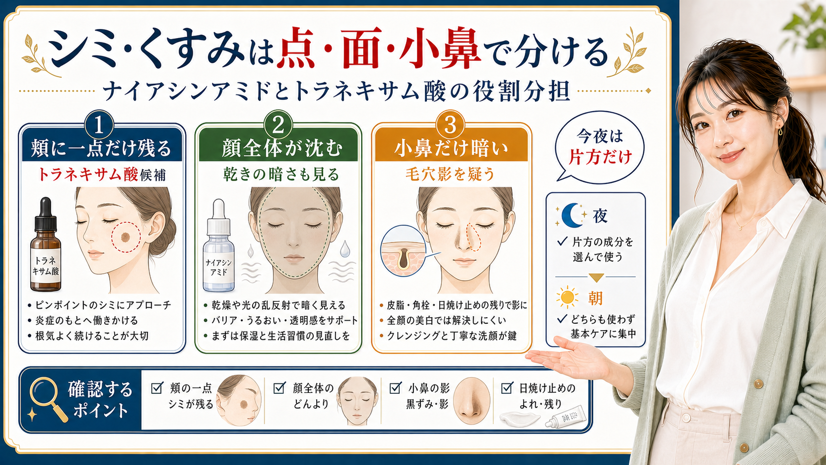 シミ・くすみは点、面、小鼻で分ける。ナイアシンアミドとトラネキサム酸の役割分担を確認する図解。