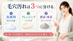 毛穴の汚れに使う洗顔料、クレンジング、酵素洗顔を3つに分けて選ぶ説明ボード