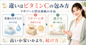 普通のビタミンCとリポソーム型ビタミンCの違いを小包で比較する美容ボード