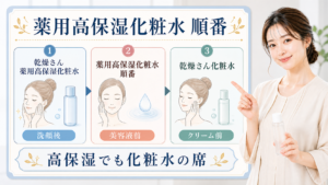 乾燥さん薬用高保湿化粧水の順番を洗顔後・美容液前・クリーム前で整理するアイキャッチ