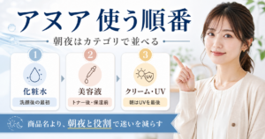 アヌアを化粧水、美容液、クリームとUVの順番で整理する美容解説ボード