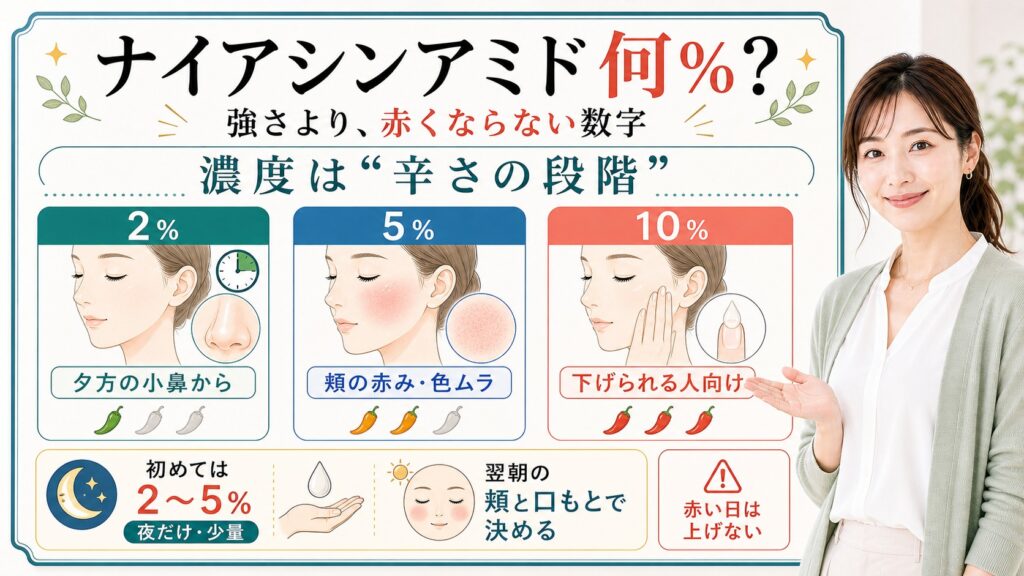 ナイアシンアミドの2％、5％、10％の濃度と選び方を整理した解説