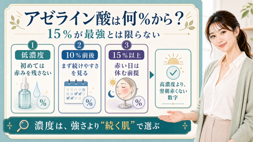 アゼライン酸の濃度を低濃度・10％前後・15％以上で整理する美容解説ボード
