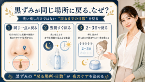 同じ場所に戻る黒ずみを、戻るまでの日数で整理する3カード図