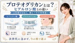 プロテオグリカンとヒアルロン酸の違いを、綿とバネの役割、たるみとの距離で整理した図